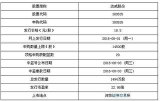 達(dá)威股份8月1日申購(gòu)寶典 計(jì)算機(jī)軟件開(kāi)發(fā)與銷(xiāo)售巨頭，頂格申購(gòu)可獲配29簽